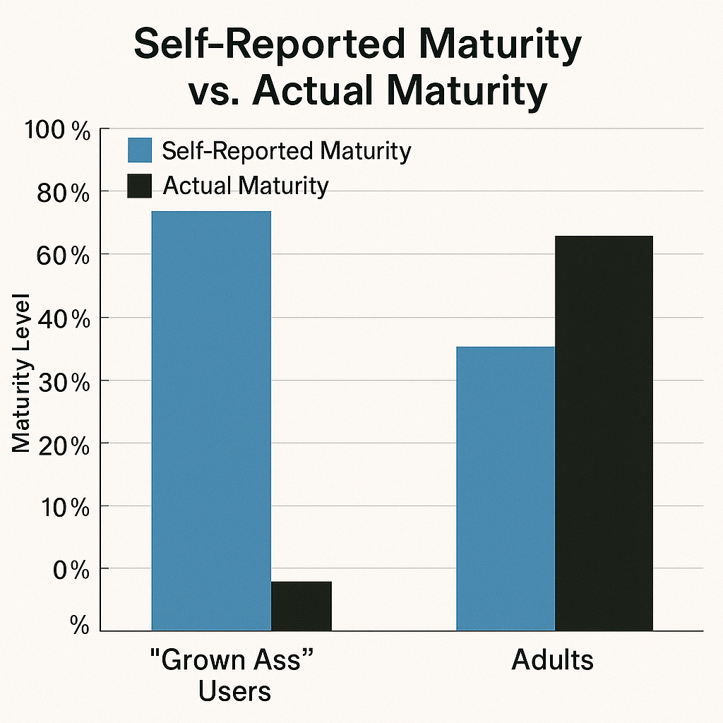 Chart 2: Self-reported vs actual maturity